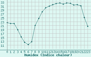 Courbe de l'humidex pour Romorantin (41)