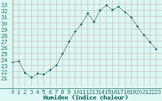 Courbe de l'humidex pour Carcassonne (11)