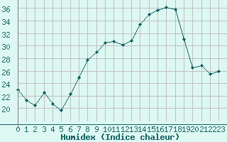 Courbe de l'humidex pour Rmering-ls-Puttelange (57)