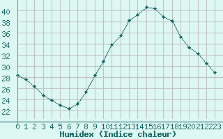 Courbe de l'humidex pour Saint-Maximin-la-Sainte-Baume (83)