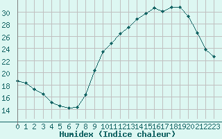 Courbe de l'humidex pour Neuville-de-Poitou (86)