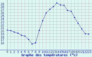 Courbe de tempratures pour Le Luc - Cannet des Maures (83)