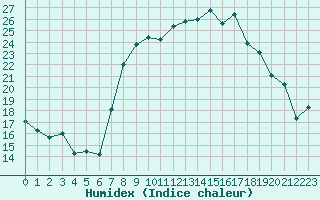 Courbe de l'humidex pour Sauteyrargues (34)