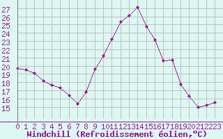 Courbe du refroidissement olien pour Narbonne-Ouest (11)