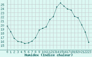 Courbe de l'humidex pour Rethel (08)