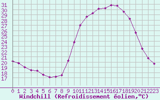 Courbe du refroidissement olien pour Aniane (34)