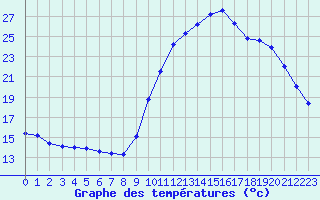 Courbe de tempratures pour Corsept (44)