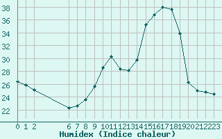 Courbe de l'humidex pour Colmar-Ouest (68)