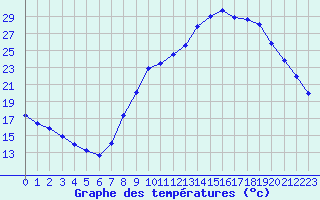 Courbe de tempratures pour Montret (71)