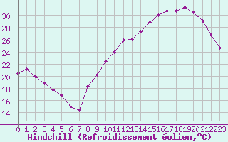Courbe du refroidissement olien pour Courcouronnes (91)