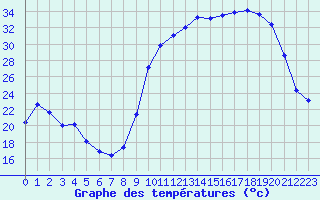 Courbe de tempratures pour Brigueuil (16)