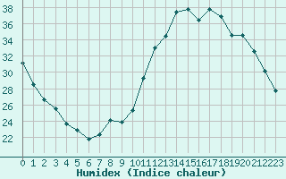 Courbe de l'humidex pour Lobbes (Be)