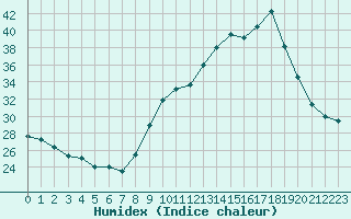 Courbe de l'humidex pour Carpentras (84)