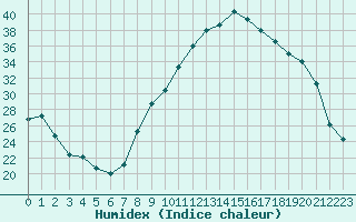 Courbe de l'humidex pour Niort (79)