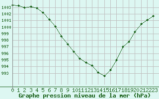 Courbe de la pression atmosphrique pour Avord (18)