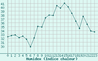 Courbe de l'humidex pour Cap Pertusato (2A)