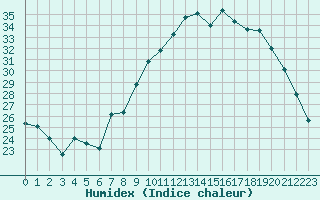 Courbe de l'humidex pour Nmes - Garons (30)