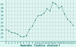 Courbe de l'humidex pour Saint-Bonnet-de-Four (03)