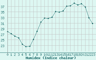 Courbe de l'humidex pour Dole-Tavaux (39)