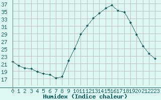 Courbe de l'humidex pour Carpentras (84)