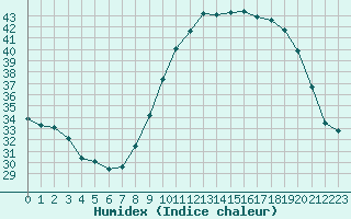 Courbe de l'humidex pour Bouligny (55)