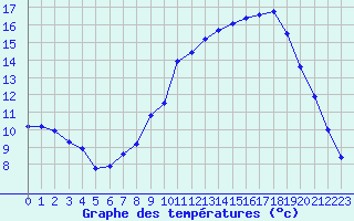 Courbe de tempratures pour Forceville (80)