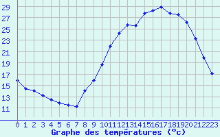 Courbe de tempratures pour Cerisiers (89)