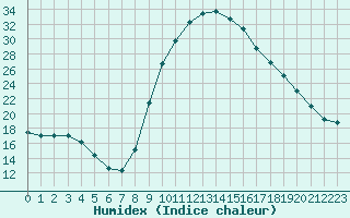 Courbe de l'humidex pour Cernay (86)