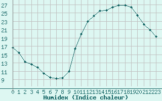 Courbe de l'humidex pour Rennes (35)