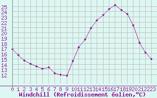 Courbe du refroidissement olien pour Saint-Auban (04)