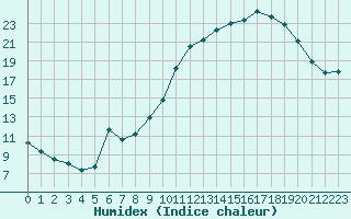 Courbe de l'humidex pour Verngues - Hameau de Cazan (13)