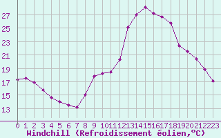 Courbe du refroidissement olien pour Lignerolles (03)
