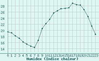 Courbe de l'humidex pour Kernascleden (56)