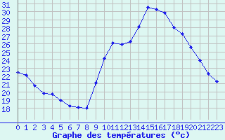 Courbe de tempratures pour Amur (79)