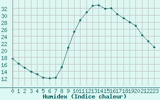 Courbe de l'humidex pour Lamballe (22)