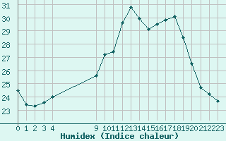 Courbe de l'humidex pour San Chierlo (It)