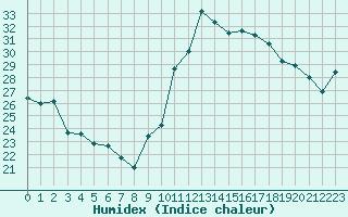 Courbe de l'humidex pour Agde (34)