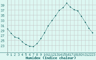 Courbe de l'humidex pour Vernouillet (78)