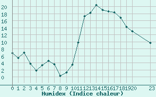 Courbe de l'humidex pour Avila - La Colilla (Esp)