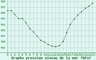 Courbe de la pression atmosphrique pour Dunkerque (59)