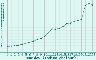 Courbe de l'humidex pour Rochefort Saint-Agnant (17)