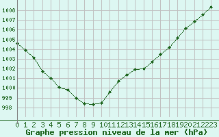 Courbe de la pression atmosphrique pour Lagny-sur-Marne (77)