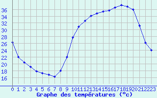 Courbe de tempratures pour Nonaville (16)