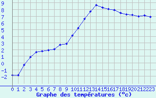 Courbe de tempratures pour Bannay (18)