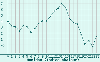 Courbe de l'humidex pour Chteaudun (28)