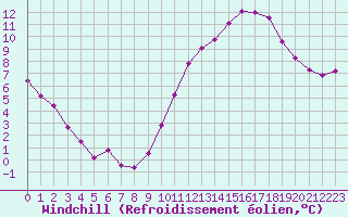 Courbe du refroidissement olien pour Mouilleron-le-Captif (85)