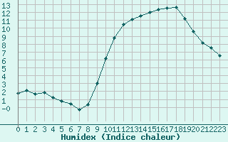 Courbe de l'humidex pour Saint-Dizier (52)