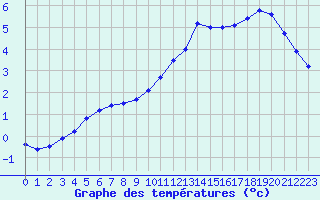 Courbe de tempratures pour Orly (91)