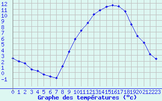 Courbe de tempratures pour Variscourt (02)