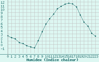 Courbe de l'humidex pour Variscourt (02)